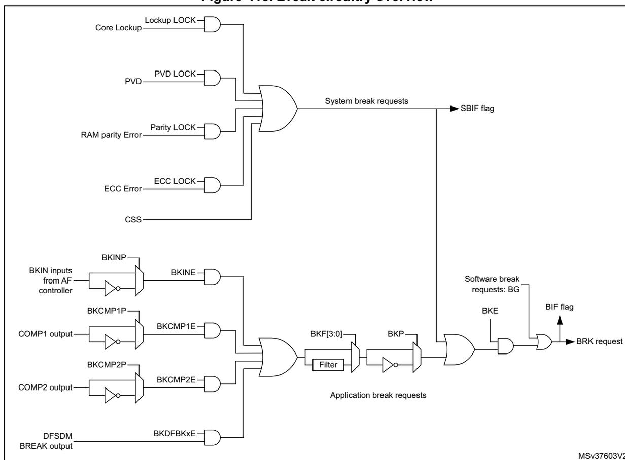 Figure 418. Break circuitry overview. This block diagram illustrates the internal logic for generating break requests in a timer. The top section shows 'System break requests' generated by an OR gate combining 'Core Lockup' (via 'Lockup LOCK'), 'PVD' (via 'PVD LOCK'), 'RAM parity Error' (via 'Parity LOCK'), 'ECC Error' (via 'ECC LOCK'), and 'CSS'. This signal sets the 'SBIF flag'. The bottom section shows 'Application break requests' generated by an OR gate combining 'BKIN' (from 'BKINP' inputs via an AF controller), 'BKCMP1E' (from 'COMP1 output' via 'BKCMP1P'), 'BKCMP2E' (from 'COMP2 output' via 'BKCMP2P'), and 'BKDFBKxE' (from 'DFSDM BREAK output'). This signal passes through a 'Filter' (labeled 'BKF[3:0]'), then a 'BKP' block, and finally an OR gate with 'Software break requests: BG' (controlled by 'BKE'). This combined signal generates the 'BRK request' and sets the 'BIF flag'. The diagram is labeled 'MSV37603V2' in the bottom right corner.