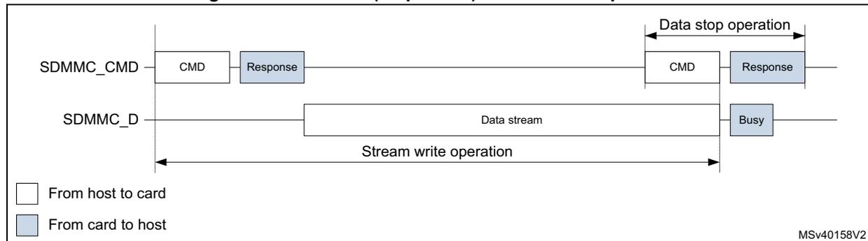 Timing diagram for SDMMC (sequential) stream write operation. It shows two signal lines: SDMMC_CMD and SDMMC_D. On the SDMMC_CMD line, a CMD is sent from host to card, followed by a Response from card to host. On the SDMMC_D line, a continuous 'Data stream' is shown as a white bar from host to card. A 'Stream write operation' is indicated by a long double-headed arrow. At the end, a 'Data stop operation' is shown with another CMD and Response on the SDMMC_CMD line, and a Busy signal (card to host) appears on the SDMMC_D line. A legend at the bottom left indicates white boxes are 'From host to card' and blue boxes are 'From card to host'. The diagram is labeled MSv40158V2.