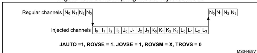 Diagram illustrating oversampling in auto-injected mode. It shows a sequence of regular channels (N0, N1, N2, N3) and injected channels (I0, I1, I2, I3, J0, J1, J2, J3, K0, K1, K2, K3, L0, L1, L2, L3). The sequence starts with regular channels, followed by injected channels, and then returns to regular channels. The configuration is JAUTO = 1, ROVSE = 1, JOVSE = 1, ROVSM = X, TROVS = 0. The diagram is labeled MS34459V1.