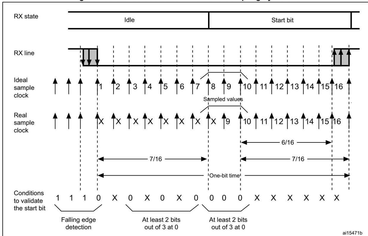 Timing diagram for start bit detection with oversampling. It shows the RX state (Idle to Start bit), RX line signal, Ideal sample clock, and Real sample clock. The diagram illustrates the sampling of bits 3, 5, 7, 8, 9, and 10 to validate the start bit. Conditions for validation include falling edge detection and at least 2 bits out of 3 being at '0' for two consecutive samplings. Timing parameters like 7/16, 6/16, and one-bit time are also shown.