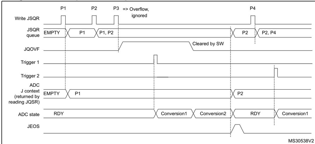 Timing diagram for Figure 102 showing JSQR queue behavior with overflow before conversion. The diagram tracks signals: Write JSQR, JSQR queue, JQOVF, Trigger 1, Trigger 2, ADC J context, ADC state, and JEOS. It shows P1, P2, and P4 being added to the queue, while P3 is ignored due to overflow. Conversions are triggered by Trigger 1 and Trigger 2.