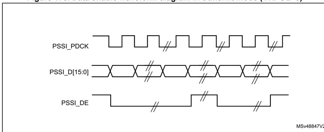 Figure 178: Data enable waveform diagram in transmit mode (CKPOL=0). The diagram shows three signals over time: PSSI_PDCK (clock), PSSI_D[15:0] (data), and PSSI_DE (data enable). The clock is a square wave. The data is a 16-bit bus that changes values on the rising edges of the clock. The data enable signal is active low and is asserted (goes low) on the rising edge of the clock that corresponds to the first data value. The signal then goes high on the next rising edge of the clock. The diagram includes break symbols (//) to indicate time gaps. The identifier MSv48847V2 is in the bottom right corner.