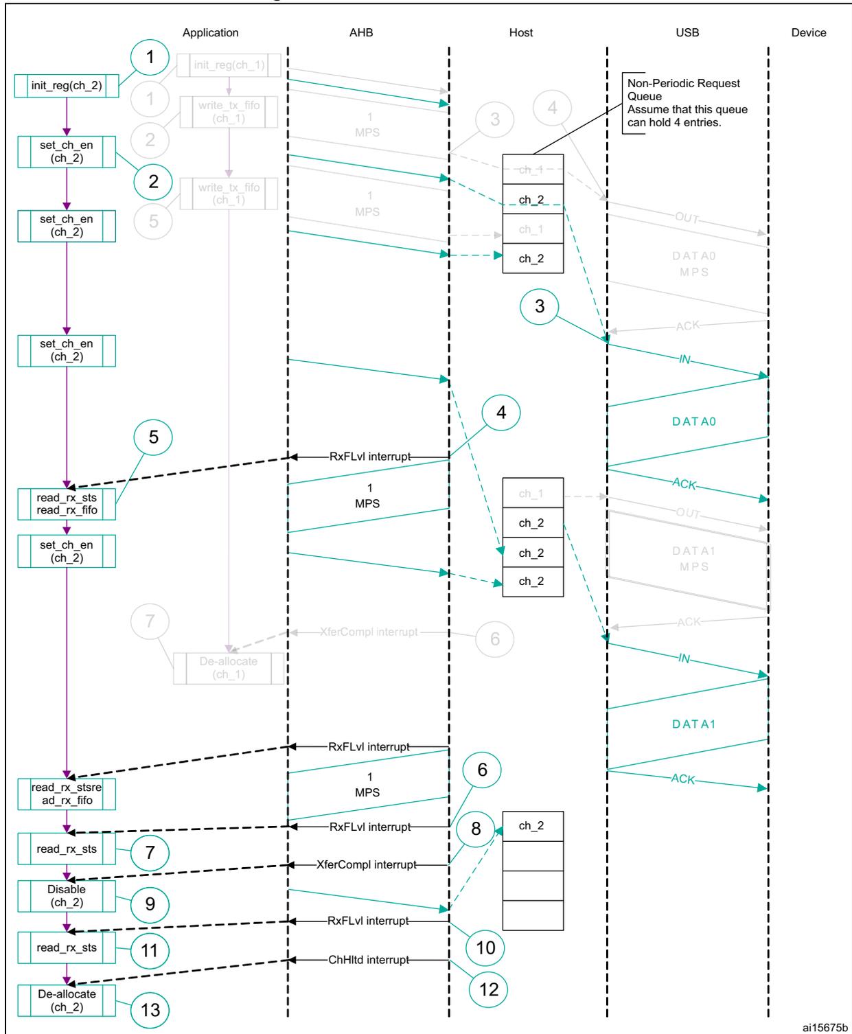 Sequence diagram showing bulk/control IN transactions between Application, AHB, Host, USB, and Device.