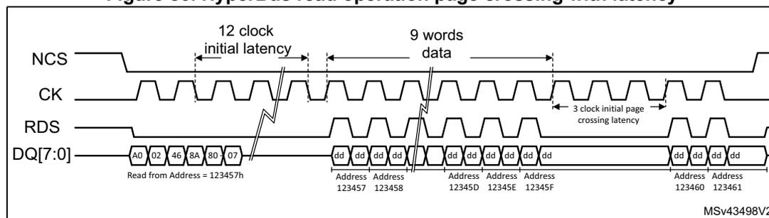 Timing diagram for HyperBus read operation page crossing with latency. The diagram shows four signals: NCS (active low), CK (clock), RDS (active low), and DQ[7:0] (data bus). The sequence starts with a read from address 123457h, followed by a page crossing at address 12345Fh. The initial latency is 12 clock cycles. The data is transferred in 9 words. The page crossing latency is 3 clock cycles. The diagram also shows the address and data values for each word: A0, 02, 46, 8A, 80, 07 for the first page, and dd, dd, dd, dd, dd, dd, dd, dd, dd for the second page. The addresses for the second page are 123457, 123458, 12345D, 12345E, 12345F, 123460, 123461. The diagram is labeled MSV43498V2.