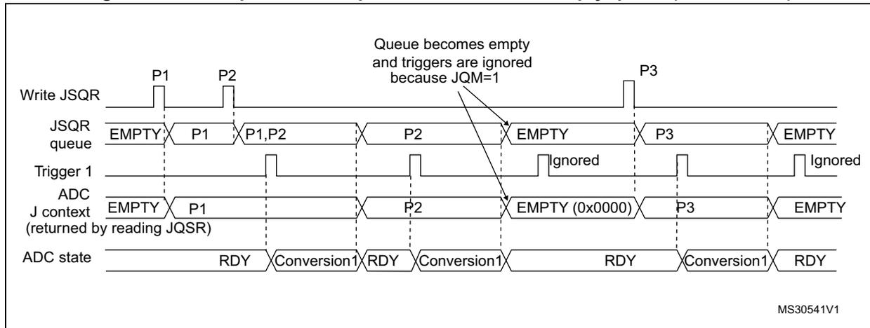 Timing diagram for Figure 105 showing the JSQR queue behavior when JQM=1. The diagram includes signals for Write JSQR, JSQR queue, Trigger 1, ADC J context, and ADC state. It shows sequences P1, P2, and P3 being added to the queue, and how the queue becomes empty after reading the last context because JQM=1.