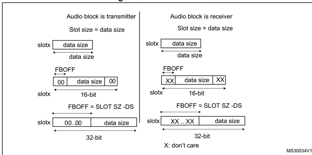 Figure 551: First bit offset. The diagram is split into two columns: 'Audio block is transmitter' and 'Audio block is receiver'. Both columns show three slot configurations. In the transmitter column, the first slot has 'data size' aligned to the start. The second slot has '00' followed by 'data size' followed by '00', with a 16-bit width indicated. The third slot has '00..00' followed by 'data size', with a 32-bit width indicated. In the receiver column, the first slot has 'data size' aligned to the start. The second slot has 'XX' followed by 'data size' followed by 'XX', with a 16-bit width indicated. The third slot has 'XX .. XX' followed by 'data size', with a 32-bit width indicated. Labels 'FBOFF' and 'FBOFF = SLOT SZ - DS' are present. A note at the bottom right says 'X: don't care' and 'MS30034V1'.