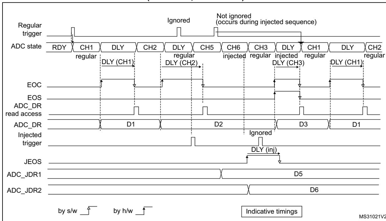 Timing diagram showing regular and injected ADC conversions with delays (DLY) and triggers. The diagram illustrates the sequence of events when regular conversions are interrupted by injected ones. It includes signals for Regular trigger, ADC state (RDY, CH1, DLY, CH2, CH5, CH6, CH3), EOC, EOS, ADC_DR read access, ADC_DR data (D1, D2, D3, D5, D6), Injected trigger, JEOS, ADC_JDR1, and ADC_JDR2. Annotations indicate 'Ignored' triggers and 'Not ignored (occurs during injected sequence)' triggers. A legend at the bottom shows 'by s/w' and 'by h/w' trigger symbols.