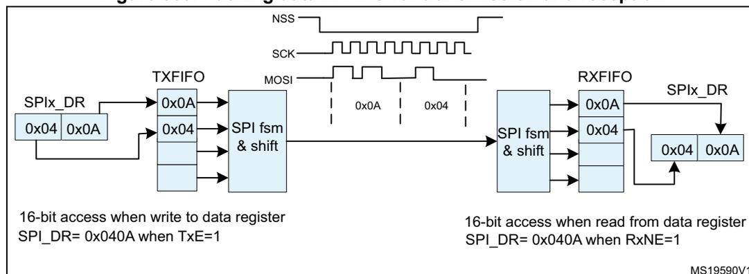 Figure 539: Packing data in FIFO for transmission and reception. The diagram shows the internal structure of an SPI interface. On the left, the TXFIFO is being filled with data from the SPIx_DR register. The SPIx_DR register contains two 16-bit values: 0x04 and 0x0A. The TXFIFO contains three entries: 0x0A, 0x04, and an empty slot. The SPI fsm & shift block takes data from the TXFIFO and transmits it over the MOSI line. The MOSI line shows two frames: 0x0A and 0x04. The RXFIFO receives data from the MOSI line. The RXFIFO contains two entries: 0x0A and 0x04. The SPIx_DR register on the right contains two 16-bit values: 0x04 and 0x0A. The diagram is labeled with '16-bit access when write to data register SPIx_DR= 0x040A when TxE=1' and '16-bit access when read from data register SPIx_DR= 0x040A when RxNE=1'. The diagram is identified by the code MS19590V1.