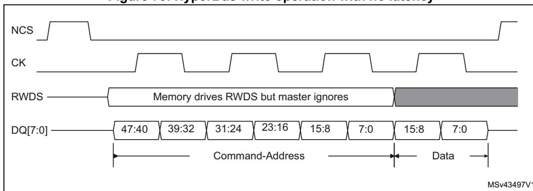 Timing diagram for HyperBus write operation with no latency. The diagram shows NCS, CK, RWDS, and DQ[7:0]. NCS goes low to start the transaction. The command-address phase on DQ[7:0] includes segments 47:40, 39:32, 31:24, 23:16, 15:8, and 7:0. RWDS is driven by memory but ignored by the master. Immediately following the command-address phase, the data phase begins with segments 15:8 and 7:0. There is no latency period between the command-address and data phases.