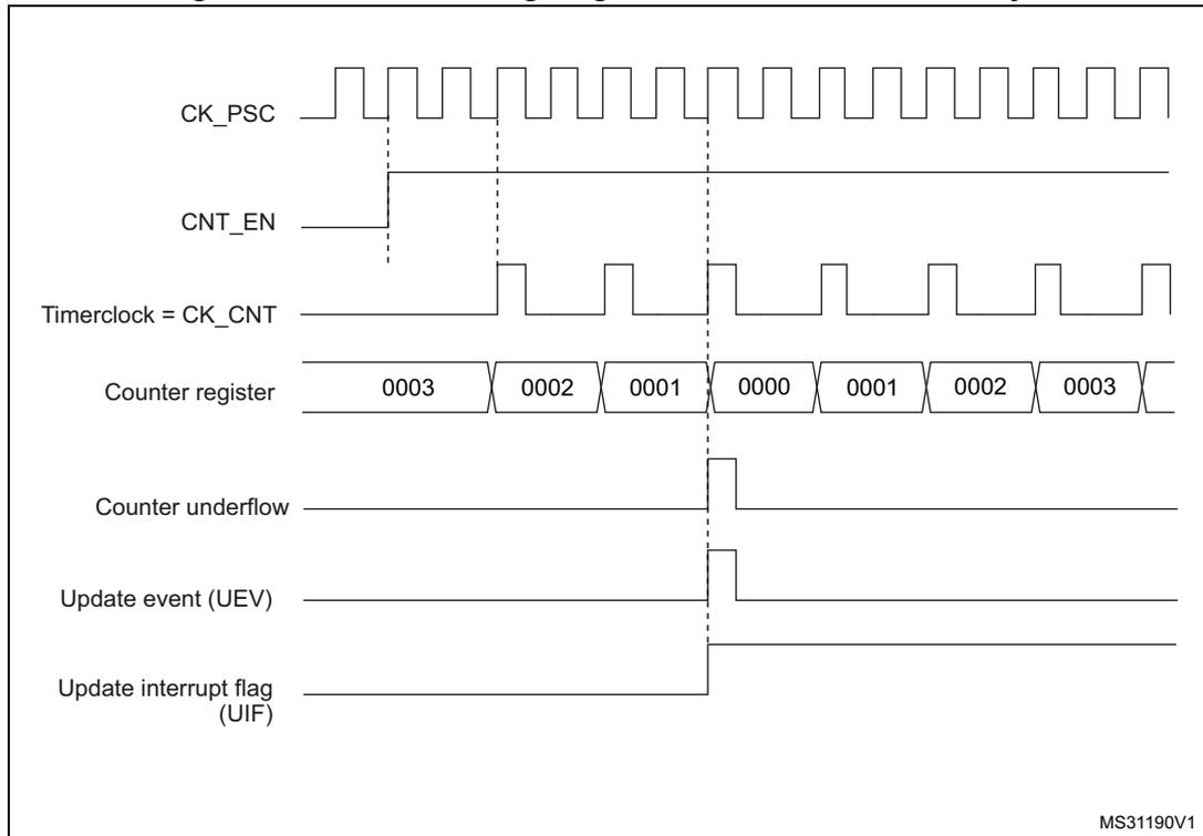 Timing diagram for Figure 358 showing counter timing with internal clock divided by 2. The diagram includes signals for CK_PSC, CNT_EN, Timerclock = CK_CNT, Counter register, Counter underflow, Update event (UEV), and Update interrupt flag (UIF).