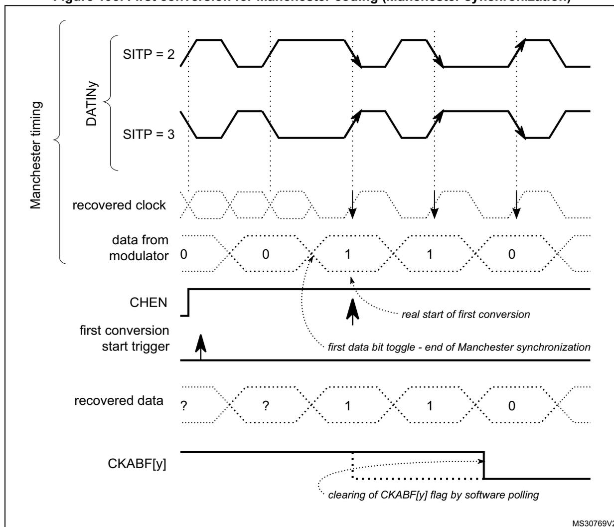 Timing diagram for Manchester coding synchronization. The diagram shows the relationship between the DATINy signal, recovered clock, data from modulator, CHEN signal, first conversion start trigger, recovered data, and CKABF[y] signal. It illustrates the process of Manchester synchronization and the clearing of the CKABF[y] flag.