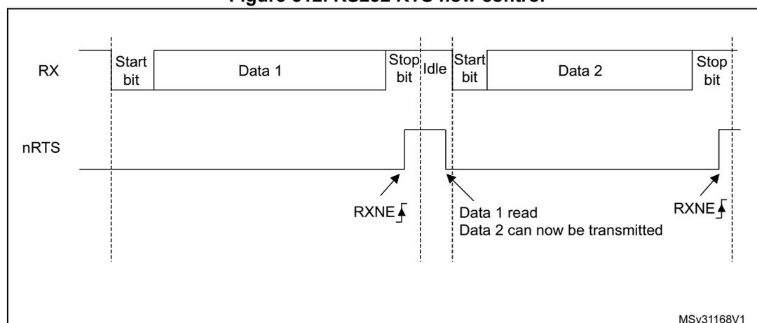 Timing diagram for RS232 RTS flow control showing RX and nRTS signals over time.
