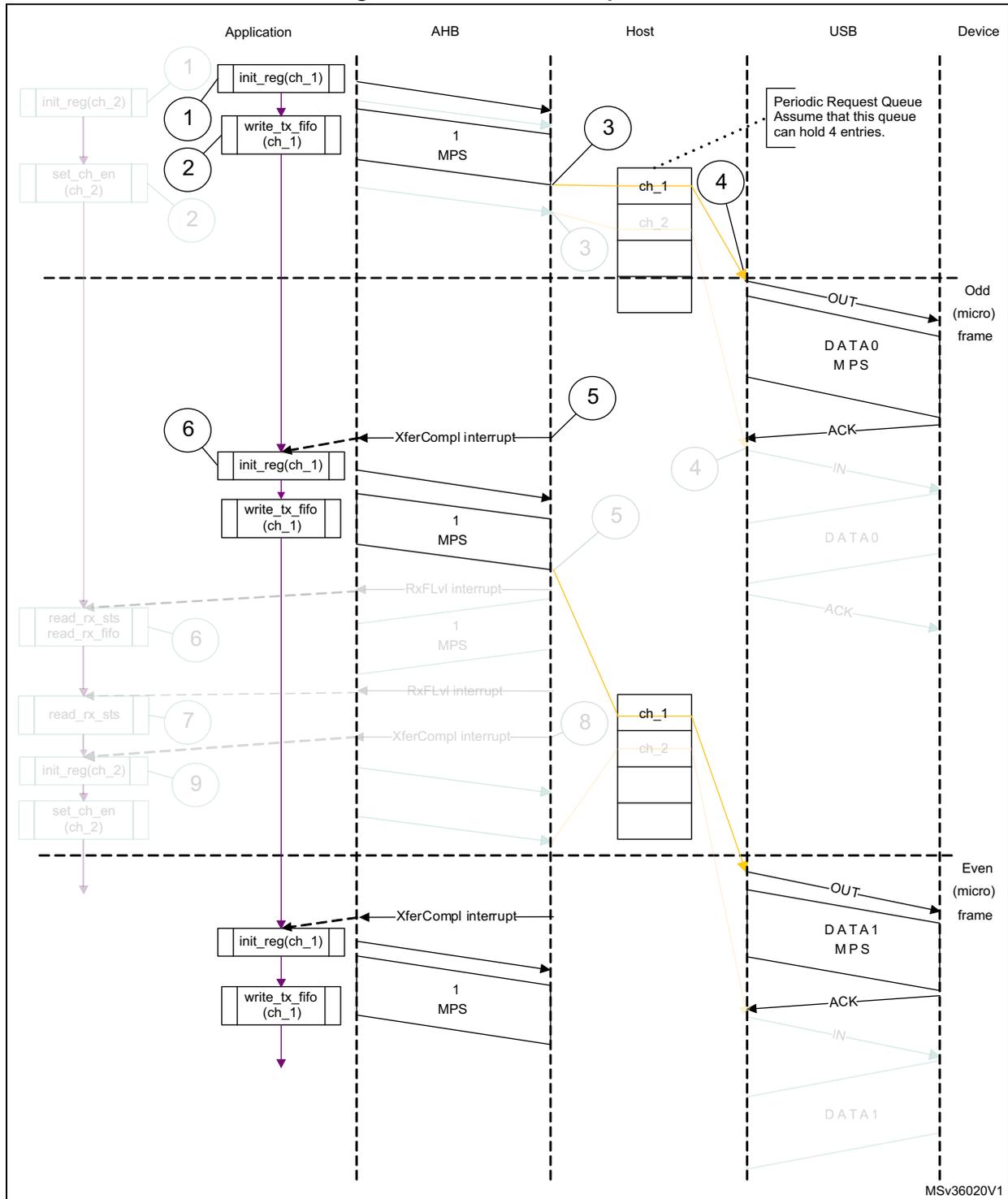 Sequence diagram showing the interaction between Application, AHB, Host, USB, and Device for a normal interrupt OUT transaction. The diagram is divided into two halves by a dashed line representing odd and even microframes. The sequence involves writing data to a TX FIFO, triggering an interrupt, and then receiving an XferCompl interrupt from the Host after the data is transmitted by the USB. Grayed-out elements are irrelevant to this specific figure.