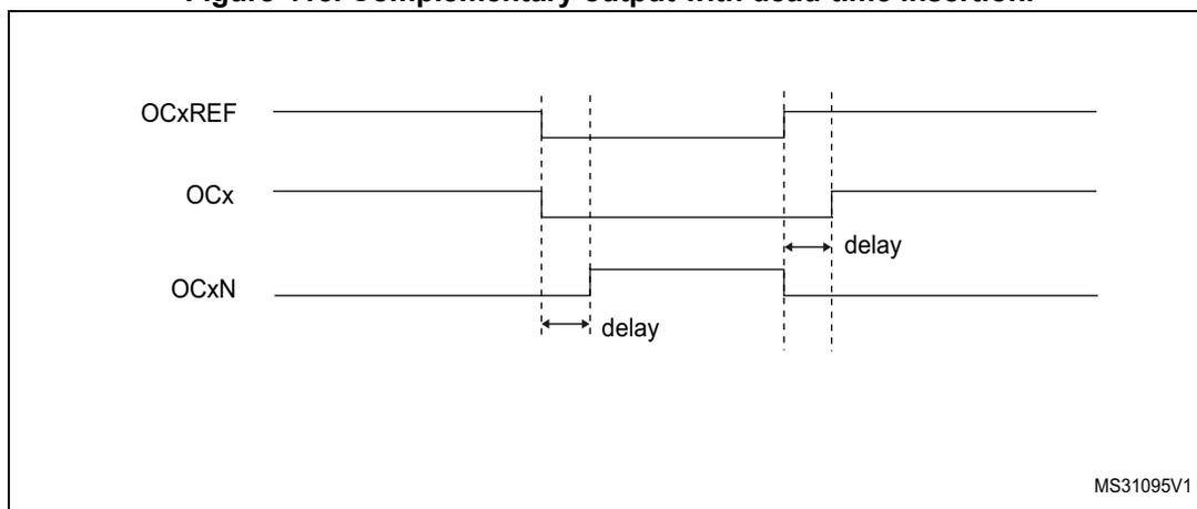 Timing diagram for Figure 415 showing complementary output with dead-time insertion. The diagram displays three waveforms: OCxREF (reference), OCx (output), and OCxN (complementary output). OCxREF is a square wave. OCx is the same as OCxREF but with a delayed rising edge. OCxN is the inverse of OCxREF but with a delayed rising edge. The delay between the reference rising edge and the OCx rising edge is labeled 'delay'. The delay between the reference falling edge and the OCxN rising edge is also labeled 'delay'. The diagram is labeled MS31095V1.