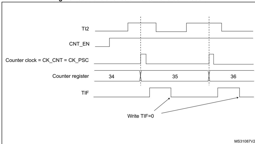 Timing diagram for Figure 406 showing the relationship between TI2 input, Counter enable (CNT_EN), Counter clock, Counter register values, and TIF flag.