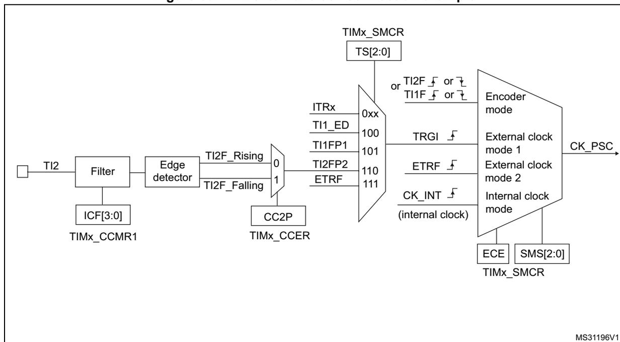 Figure 307. TI2 external clock connection example. This block diagram illustrates the internal signal path for using the TI2 input as an external clock source. The TI2 pin is connected to a 'Filter' block, which is controlled by the ICF[3:0] bits in the TIMx_CCMR1 register. The output of the filter goes to an 'Edge detector' block. The edge detector produces two signals: 'TI2F_Rising' and 'TI2F_Falling'. These signals are multiplexed by a block controlled by the CC2P bit in the TIMx_CCER register. The selected signal (either rising or falling edge) is then fed into a 'Trigger input multiplexer' (labeled with 0xx, 100, 101, 110, 111). This multiplexer is controlled by the TS[2:0] bits in the TIMx_SMCR register. The output of this multiplexer is labeled TRGI, ETRF, or CK_INT (internal clock). This signal is then fed into an 'Encoder mode' block, which is controlled by the ECE and SMS[2:0] bits in the TIMx_SMCR register. The output of this block is the CK_PSC signal, which is the clock signal for the counter.