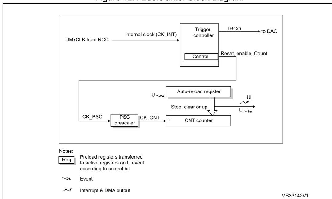 Figure 427: Basic timer block diagram showing the internal clock (CK_INT) entering a Trigger controller which outputs TRGO to DAC. The Trigger controller also sends Reset, enable, Count signals to the CNT counter. An Auto-reload register feeds into the CNT counter. The clock path goes from CK_PSC through a PSC prescaler to become CK_CNT which increments the CNT counter. Update (U) events and Interrupt/DMA outputs (UI) are also shown. Event symbol Interrupt & DMA output symbol
