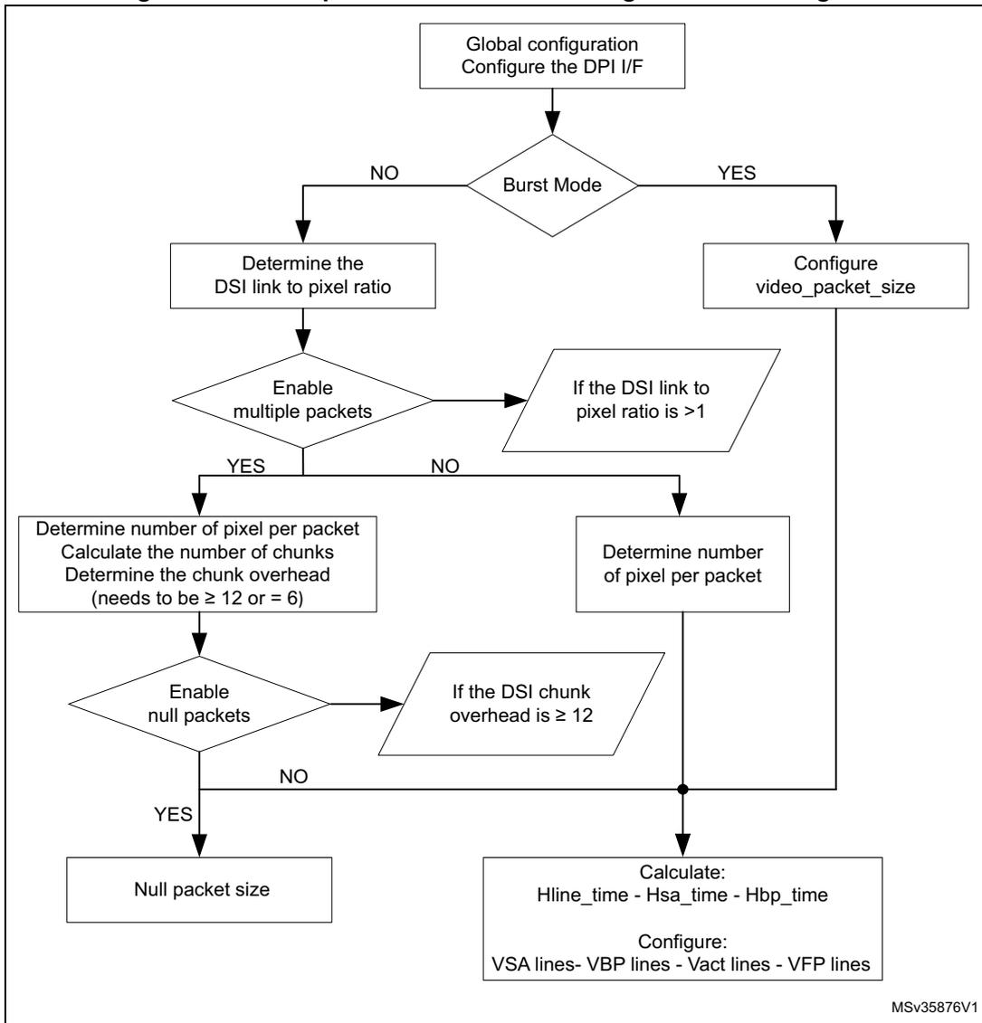 Flowchart for video packet transmission configuration. It starts with 'Global configuration Configure the DPI I/F', leading to a 'Burst Mode' decision. If 'NO', it goes to 'Determine the DSI link to pixel ratio', then to an 'Enable multiple packets' decision. If 'YES', it goes to 'Determine number of pixel per packet Calculate the number of chunks Determine the chunk overhead (needs to be ≥ 12 or = 6)', then to an 'Enable null packets' decision. If 'YES', it goes to 'Null packet size'. If 'NO', it goes to 'Calculate: Hline_time - Hsa_time - Hbp_time Configure: VSA lines- VBP lines - Vact lines - VFP lines'. If 'Enable multiple packets' is 'NO', it goes to 'Determine number of pixel per packet', then to the same calculation block. If 'Burst Mode' is 'YES', it goes to 'Configure video_packet_size', then to the same calculation block. A parallelogram 'If the DSI link to pixel ratio is > 1' is connected to the 'Enable multiple packets' decision. Another parallelogram 'If the DSI chunk overhead is ≥ 12' is connected to the 'Enable null packets' decision. The diagram is labeled MSV35876V1 in the bottom right corner.