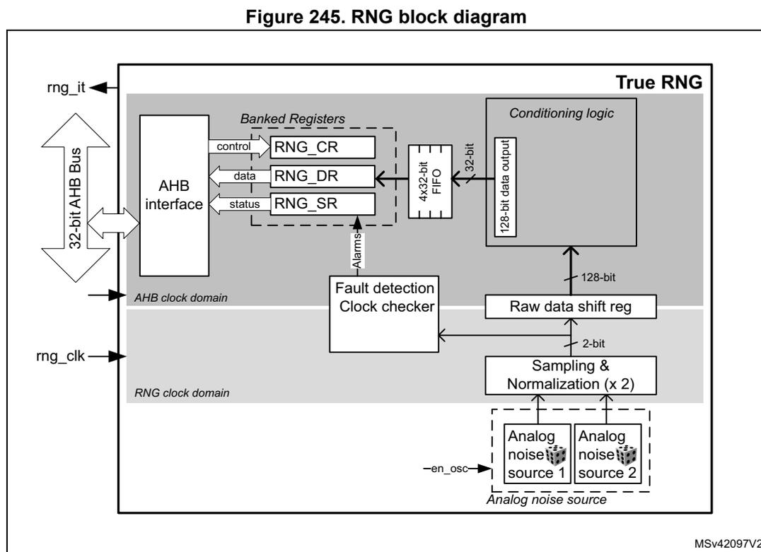 RNG block diagram showing internal components like AHB interface, Banked Registers (RNG_CR, RNG_DR, RNG_SR), 4x32-bit FIFO, Conditioning logic, Raw data shift reg, Sampling & Normalization, and Analog noise sources. It also shows external signals rng_it, rng_hclk, and rng_clk.