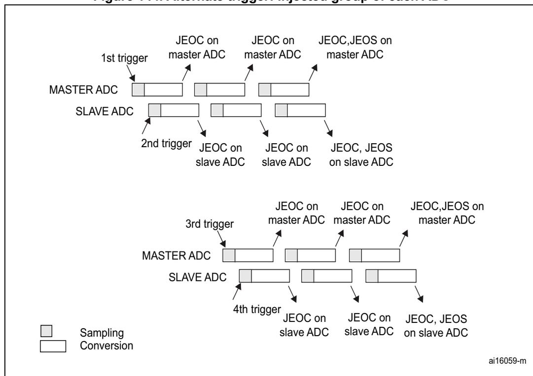 Timing diagram showing the sequence of events for Master and Slave ADCs under alternate trigger mode. The diagram illustrates four trigger events and the resulting conversion sequences and interrupt signals (JEOC, JEOS) for both Master and Slave ADCs. A legend indicates that grey boxes represent sampling and white boxes represent conversion.