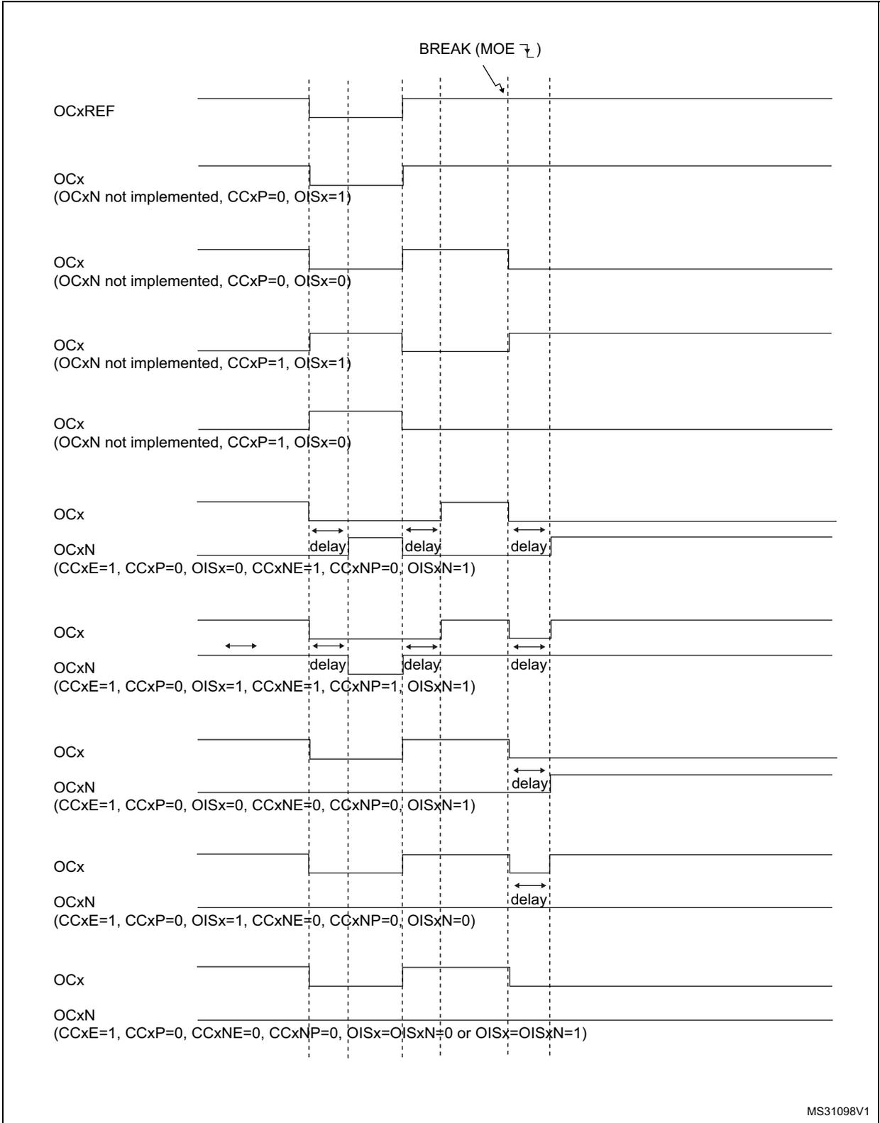 Timing diagram showing various output behaviors (OCxREF, OCx, OCxN) in response to a break event (MOE falling edge) for different timer configurations. The diagram shows signal transitions and delays for OCx and OCxN outputs under various conditions involving CCxE, CCxP, OISx, CCxNE, and CCxNP settings.