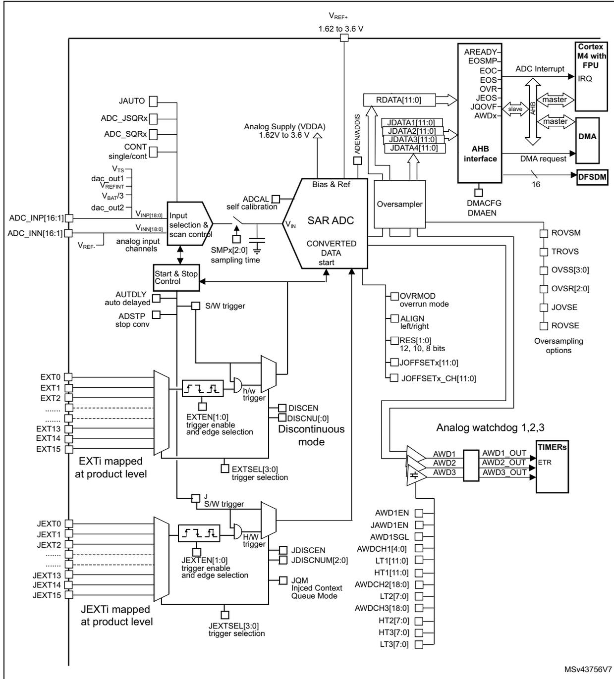 Detailed block diagram of the ADC functional description, showing internal components like SAR ADC, Bias & Ref, and various control interfaces.