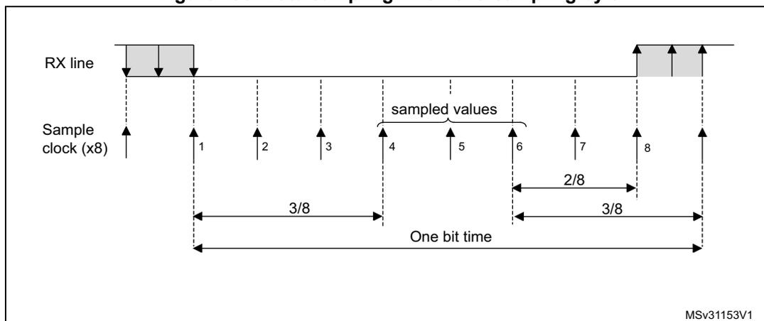 Timing diagram for data sampling with 8x oversampling. The RX line shows a bit transition. The Sample clock (x8) has 8 rising edges per bit time. The first three edges are before the transition. The next three edges (4, 5, 6) are labeled 'sampled values'. The transition occurs between the third and fourth clock edges. The fourth clock edge is at 3/8 of the bit time. The fifth and sixth edges are at 5/8 and 6/8. The seventh edge is at 7/8. The eighth edge is at the end of the bit time. The diagram shows the sampling of the bit value at the 4th, 5th, and 6th clock edges. The bit time is divided into 8 equal parts. The first 3/8 of the bit time is before the transition. The transition occurs at 3/8. The remaining 5/8 of the bit time is after the transition. The 4th, 5th, and 6th clock edges are at 3/8, 4/8, and 5/8 of the bit time respectively. The 7th and 8th clock edges are at 6/8 and 7/8 of the bit time respectively. The diagram also shows the 2/8 and 3/8 intervals after the transition.
