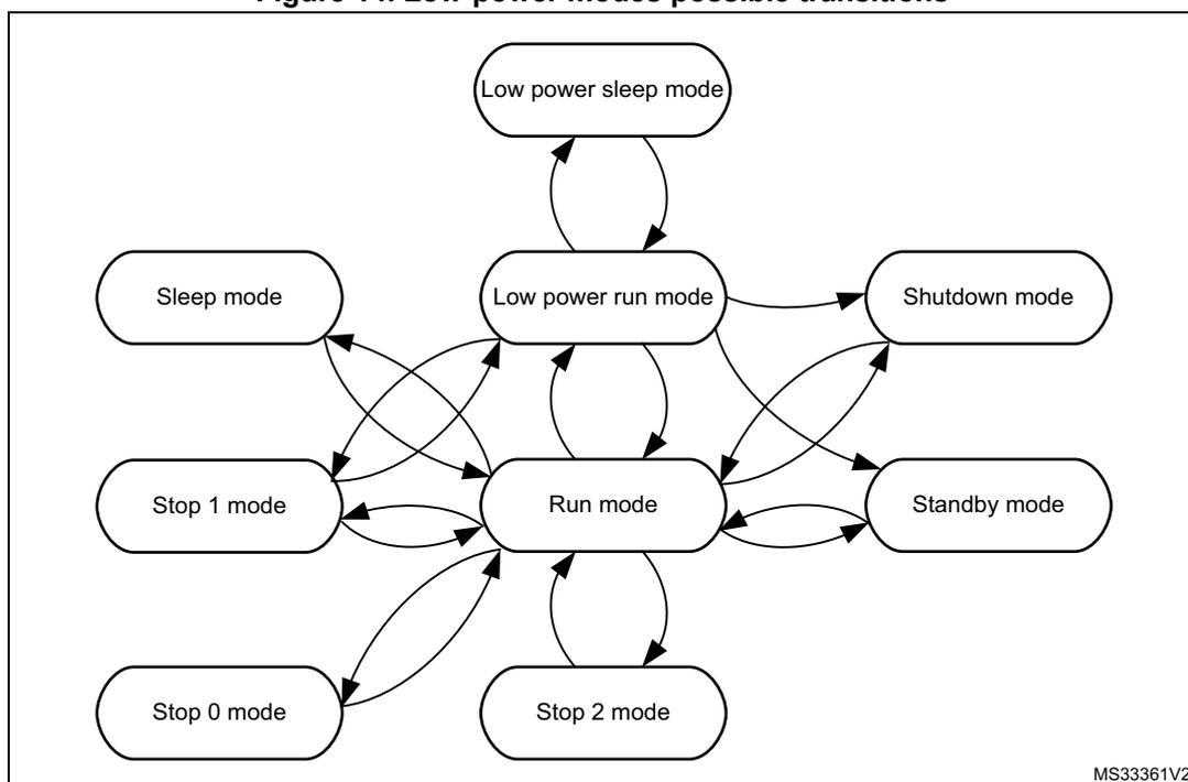 State transition diagram showing low-power modes and their possible transitions.