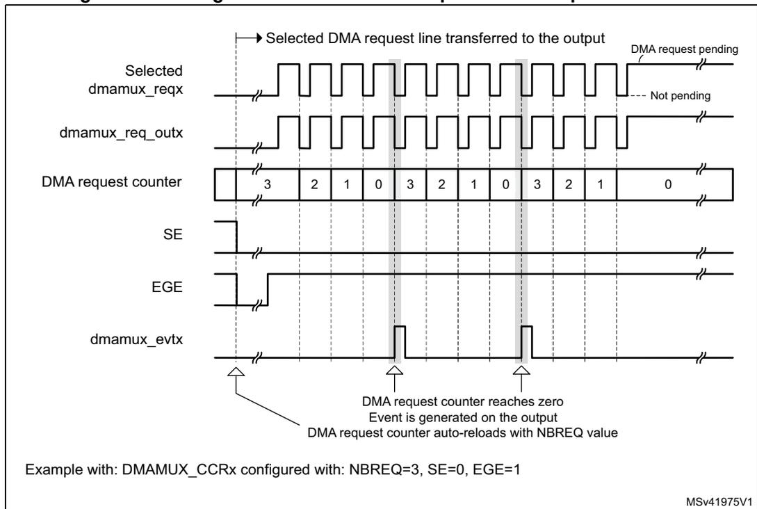 Timing diagram for Figure 34 showing event generation. The diagram includes six signal lines: Selected dmamux_reqx, dmamux_req_outx, DMA request counter, SE, EGE, and dmamux_evtx. The Selected dmamux_reqx line shows multiple pulses. The dmamux_req_outx line shows the output requests. The DMA request counter is a counter that counts down from 3 to 0, then reloads to 3. The SE line is a single pulse that occurs when the counter reaches zero. The EGE line is a single pulse that occurs when the counter reaches zero. The dmamux_evtx line is a pulse that occurs when the counter reaches zero. Annotations include: 'Selected DMA request line transferred to the output', 'DMA request pending', 'Not pending', and 'DMA request counter reaches zero Event is generated on the output DMA request counter auto-reloads with NBREQ value'.