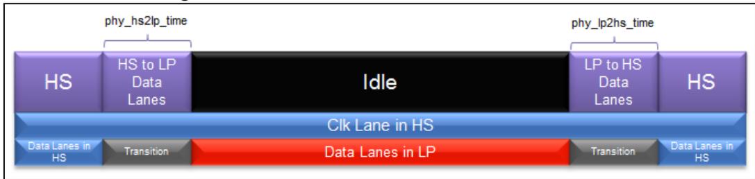 Timing diagram for Figure 227 showing clock lane in HS and data lanes in LP. The diagram illustrates the sequence of states: HS, HS to LP Data Lanes, Idle, LP to HS Data Lanes, and HS. The clock lane remains in HS throughout, while data lanes transition between HS and LP. Timing parameters phy_hs2lp_time and phy_lp2hs_time are indicated.