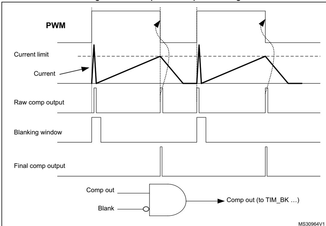 Figure 185. Comparator output blanking diagram showing PWM, Current, Raw comp output, Blanking window, and Final comp output signals, along with an AND gate logic diagram.