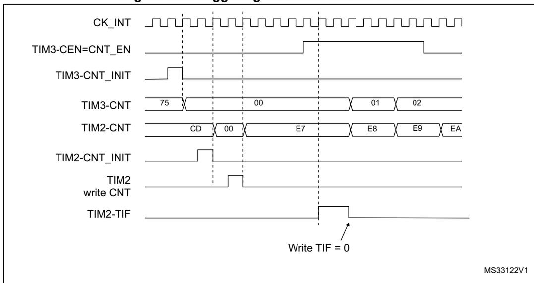 Timing diagram showing the relationship between CK_INT, TIM3-CEN=CNT_EN, TIM3-CNT_INIT, TIM3-CNT, TIM2-CNT, TIM2-CNT_INIT, TIM2 write CNT, and TIM2-TIF signals. The diagram illustrates the sequence of events for triggering TIM2 with the enable of TIM3. CK_INT is a periodic clock signal. TIM3-CEN=CNT_EN is a signal that goes high when TIM3 is enabled. TIM3-CNT_INIT is a signal that goes high when TIM3 is initialized. TIM3-CNT is the counter value for TIM3, starting at 75 and then 00, 01, 02. TIM2-CNT is the counter value for TIM2, starting at CD, 00, E7, E8, E9, EA. TIM2-CNT_INIT is a signal that goes high when TIM2 is initialized. TIM2 write CNT is a signal that goes high when TIM2 is written. TIM2-TIF is a signal that goes high when TIM2 has a trigger flag set. An arrow points to the TIM2-TIF signal with the text 'Write TIF = 0'. The diagram is labeled MS33122V1.