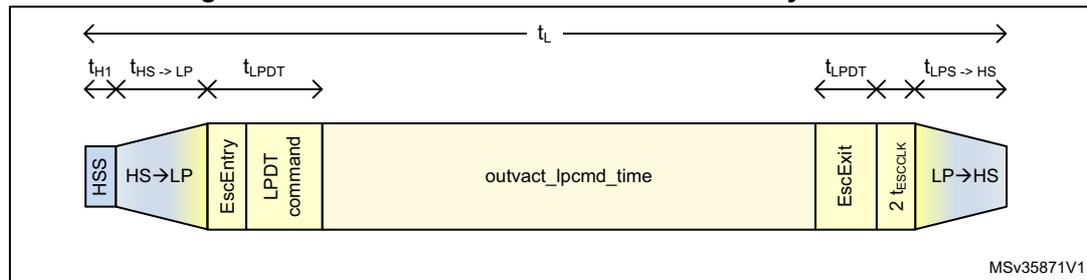 Timing diagram for burst or non-burst with sync events showing time intervals like t_H1, t_HS->LP, t_LPDT, and t_LPS->HS relative to a total line time t_L.