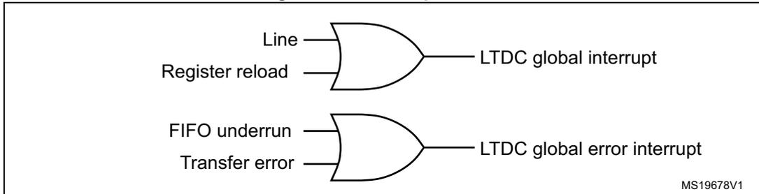 Logic diagram showing interrupt event connections. The top OR gate takes 'Line' and 'Register reload' as inputs and outputs to 'LTDC global interrupt'. The bottom OR gate takes 'FIFO underrun' and 'Transfer error' as inputs and outputs to 'LTDC global error interrupt'. A small code 'MS19678V1' is in the bottom right corner.
