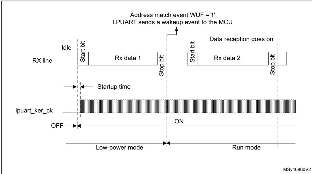 Timing diagram for Figure 528 showing a valid wakeup event. The RX line shows an Idle state followed by a Start bit, Rx data 1, and a Stop bit. An address match event (WUF = '1') occurs at the Stop bit, triggering the LPUART to send a wakeup event to the MCU. The lpuart_ker_ck signal is OFF during the Idle state and turns ON at the Start bit of the first frame. The MCU enters Low-power mode at the Idle state and switches to Run mode at the address match event. Data reception continues for the second frame (Start bit, Rx data 2, Stop bit).