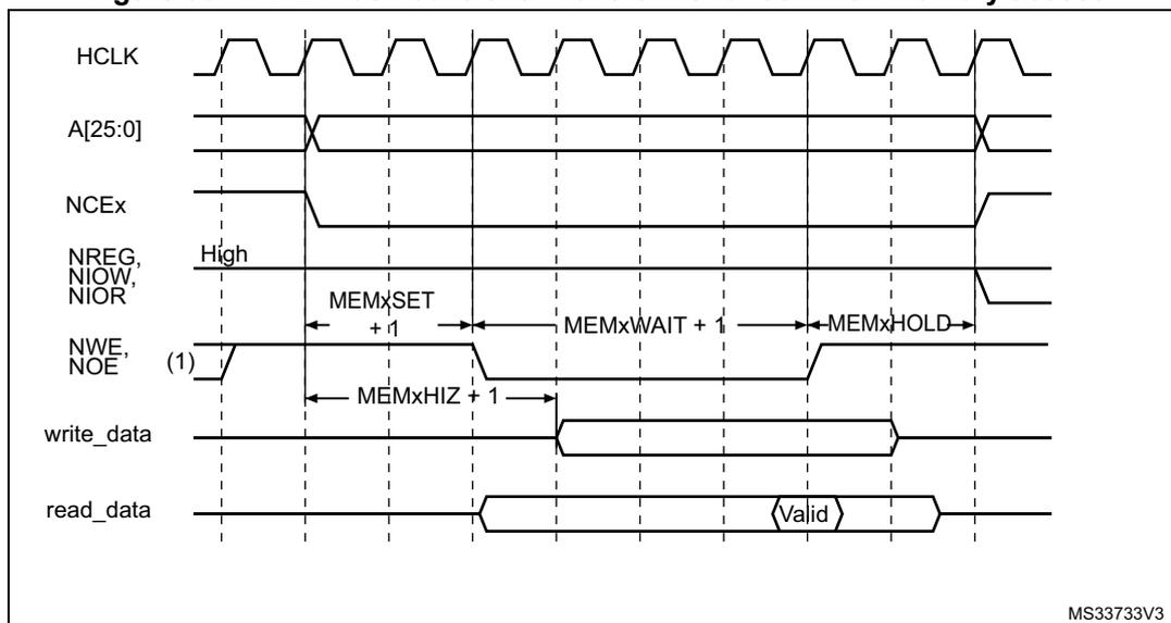 Timing diagram for NAND Flash controller waveforms. The diagram shows the relationship between HCLK, address lines A[25:0], active-low chip select NCEx, active-low read enable NREG, NIOW, NIOR, active-low write enable NWE, NOE, write data, and read data. Timing parameters shown include MEMxSET + 1, MEMxWAIT + 1, MEMxHOLD, and MEMxHIZ + 1. A note (1) indicates that NOE remains high during write accesses and NWE remains high during read accesses. The read data is shown as 'Valid' during the read phase.