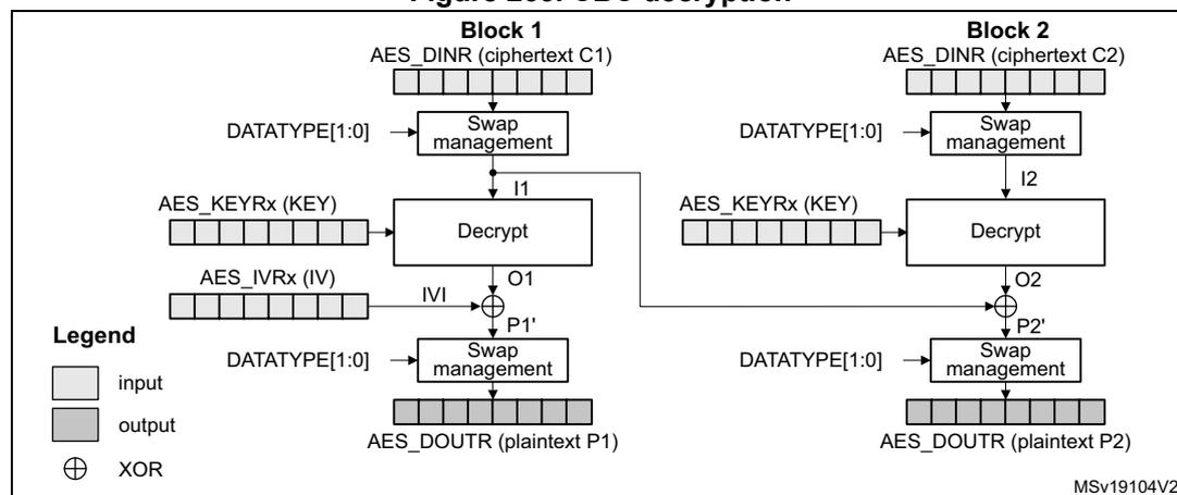 Figure 263. CBC decryption diagram showing the flow of data for Block 1 and Block 2. Block 1: AES_DINR (ciphertext C1) -> Swap management -> Decrypt -> XOR with IVI -> Swap management -> AES_DOUTR (plaintext P1). Block 2: AES_DINR (ciphertext C2) -> Swap management -> Decrypt -> XOR with O1 -> Swap management -> AES_DOUTR (plaintext P2).