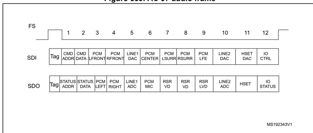 AC'97 audio frame diagram showing FS signal and SDI/SDO slot mapping.