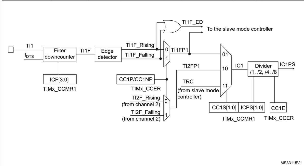 Block diagram of the input stage of a capture/compare channel (example: channel 1).
