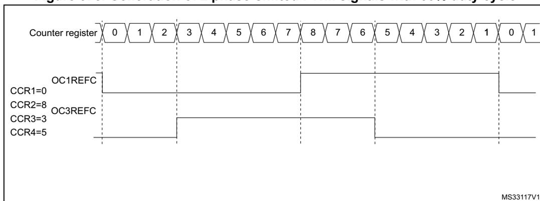 Timing diagram showing the generation of two phase-shifted PWM signals with 50% duty cycle. The top row shows the Counter register values from 0 to 8, then back down to 0, and then back up to 1. Below this, the OC1REFC signal is shown as a square wave that is high from counter value 0 to 8 and low from 8 back to 0. The OC3REFC signal is shown as a square wave that is high from counter value 3 to 5 and low otherwise. The diagram is labeled with CCR1=0, CCR2=8, CCR3=3, and CCR4=5. The bottom right corner has the text MS33117V1.