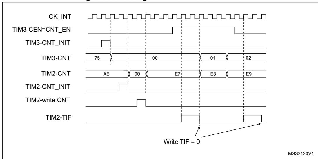 Timing diagram Figure 389: Gating TIM2 with Enable of TIM3. Shows CK_INT, TIM3-CEN, TIM3-CNT_INIT, TIM3-CNT (75, 00, 01, 02), TIM2-CNT (AB, 00, E7, E8, E9), TIM2-CNT_INIT, TIM2-write CNT, and TIM2-TIF. A pulse on TIM3-CEN enables TIM2 counting.