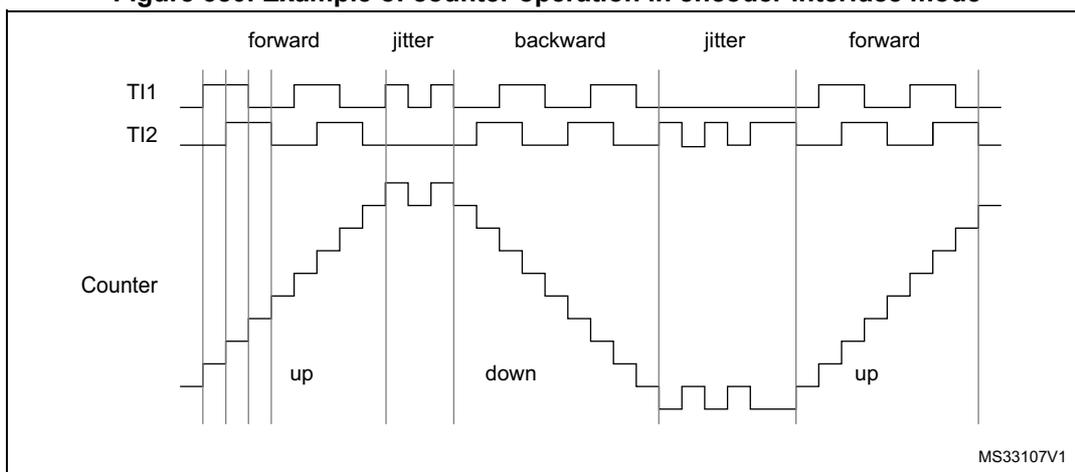 Timing diagram showing the operation of a counter in encoder interface mode. The diagram displays three waveforms over time: TI1 (top), TI2 (middle), and Counter (bottom). The TI1 and TI2 signals are square waves representing encoder outputs. The Counter waveform is a staircase-like signal that increases (up) or decreases (down) based on the phase relationship between TI1 and TI2. The diagram is divided into five segments: 'forward', 'jitter', 'backward', 'jitter', and 'forward'. In the 'forward' segments, the counter counts up. In the 'backward' segment, it counts down. The 'jitter' segments show transient states where the counter's direction might be ambiguous or momentarily reversed due to signal noise or timing issues. The label 'MS33107V1' is present in the bottom right corner of the diagram area.