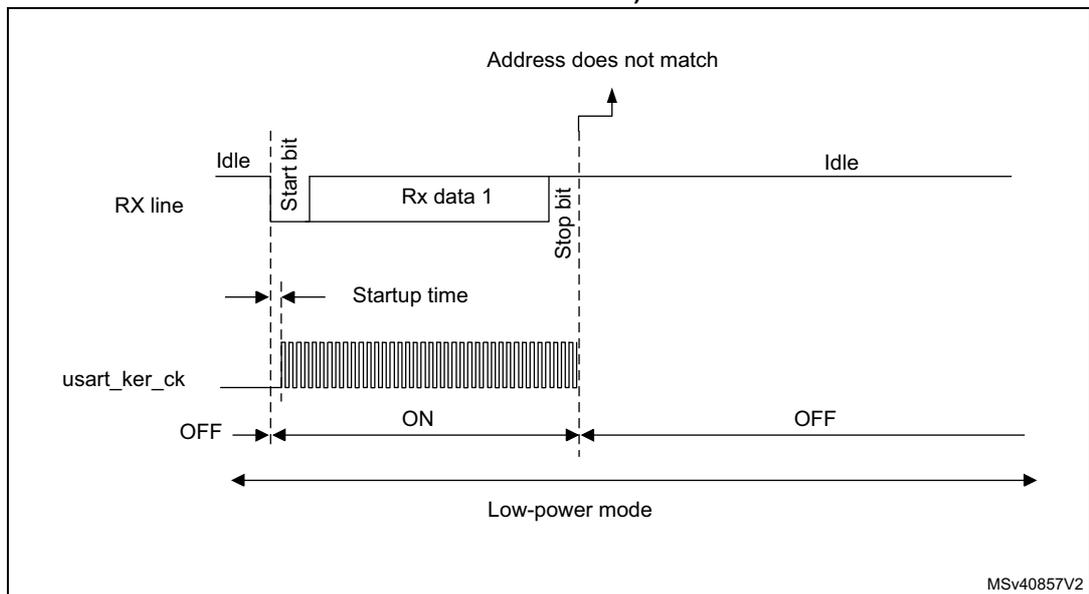Timing diagram for Figure 515: Wakeup event not verified. The diagram shows three horizontal lines: RX line, usart_ker_ck, and Mode. The RX line starts at an Idle state, then a Start bit, followed by Rx data 1, and a Stop bit. No wakeup event is generated because the address does not match. The usart_ker_ck line is OFF during the initial Idle state and turns ON at the Start bit of the first frame. The Mode line remains in Low-power mode throughout the entire duration. The startup time is indicated between the first Start bit and the usart_ker_ck turning ON. The diagram is labeled MSV40857V2.