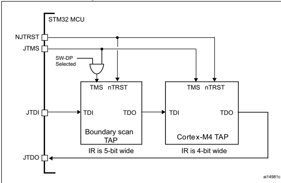 Schematic diagram of JTAG TAP connections for an STM32 MCU. It shows the internal architecture including the Boundary scan TAP and Cortex-M4 TAP, connected to external pins NJTRST, JTMS, JTDI, and JTDO. The diagram includes signal paths for TMS, nTRST, TDI, and TDO, and notes the instruction register (IR) widths for each TAP.
