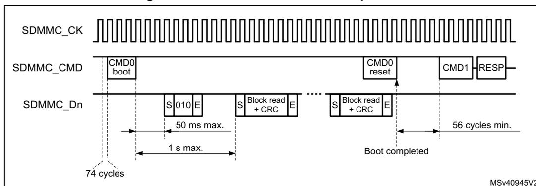 Timing diagram for Alternative boot mode operation showing SDMMC_CK, SDMMC_CMD, and SDMMC_Dn signals. The diagram illustrates the sequence of events: 74 clock cycles, CMD0 boot, data transfer (S 010 E), 50 ms max. timeout, 1 s max. timeout, CMD0 reset, CMD1, and RESP. The boot is completed after 56 cycles min.