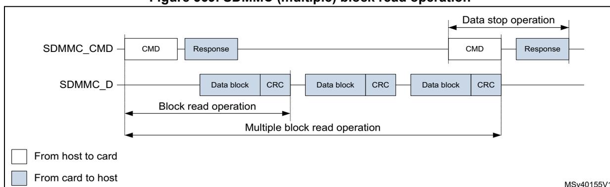 Timing diagram for SDMMC (multiple) block read operation. The diagram shows a sequence of operations on the SDMMC_CMD and SDMMC_D lines. It starts with a CMD from host to card, followed by a Response from card to host. Then, a series of three 'Data block + CRC' tokens are transferred from card to host. The first block read is labeled 'Block read operation', and the entire sequence of three blocks is labeled 'Multiple block read operation'. After the third block, a 'Data stop operation' is indicated by a CMD from host to card and a Response from card to host. A legend indicates white boxes are 'From host to card' and blue boxes are 'From card to host'. Reference MSv40155V1.