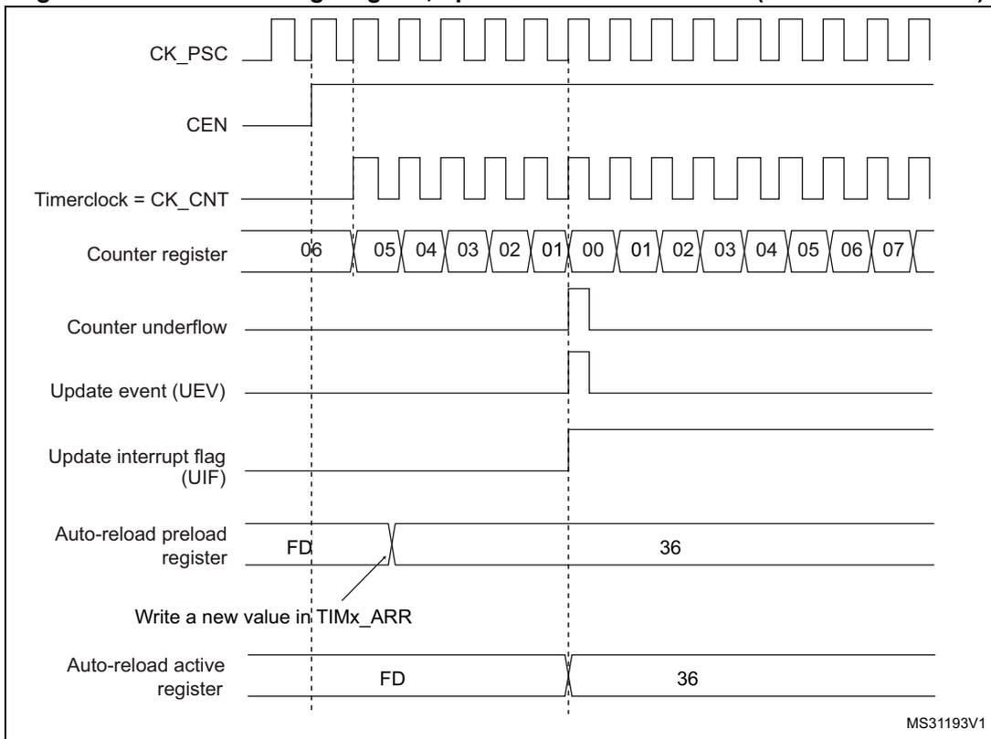 Timing diagram for Figure 300 showing CK_PSC, CEN, Timerclock = CK_CNT, Counter register values (06 down to 00, then 01 up to 07), Counter underflow, Update event (UEV), Update interrupt flag (UIF), Auto-reload preload register (FD to 36), Write a new value in TIMx_ARR, and Auto-reload active register (FD to 36).