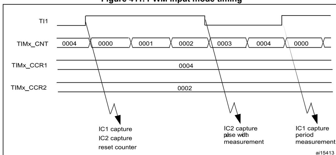 Timing diagram for PWM input mode. It shows four waveforms: TI1 (input), TIMx_CNT (counter), TIMx_CCR1 (capture register 1), and TIMx_CCR2 (capture register 2). The TI1 signal is a PWM signal. The TIMx_CNT signal is a counter that resets to 0000 on the rising edge of TI1 and increments. The TIMx_CCR1 signal captures the counter value at the rising edge of TI1. The TIMx_CCR2 signal captures the counter value at the falling edge of TI1. The diagram illustrates the capture of IC1 (rising edge) and IC2 (falling edge) measurements. The first rising edge of TI1 triggers an IC1 capture, IC2 capture, and counter reset. Subsequent rising edges trigger IC1 capture and period measurement. Falling edges trigger IC2 capture and pulse width measurement. The counter values shown are 0004, 0000, 0001, 0002, 0003, 0004, 0000. The TIMx_CCR1 register contains 0004 and the TIMx_CCR2 register contains 0002. The diagram is labeled ai15413.