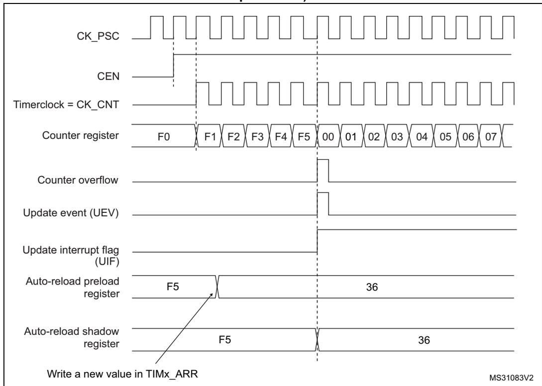 Timing diagram for Figure 402 showing counter behavior when ARPE=1. It includes signals for CK_PSC, CEN, Timerclock (CK_CNT), Counter register values (F0 to 07), Counter overflow, Update event (UEV), Update interrupt flag (UIF), Auto-reload preload register (F5 to 36), and Auto-reload shadow register (F5 to 36).