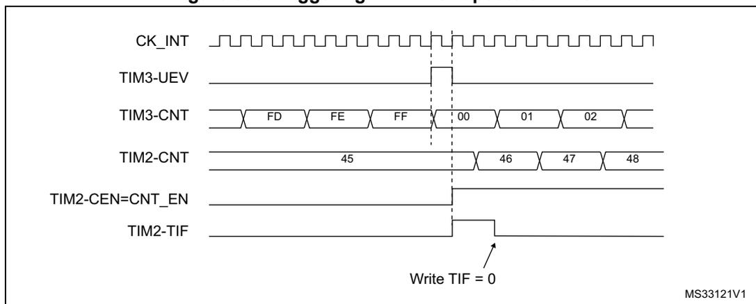 Timing diagram Figure 390: Triggering TIM2 with update of TIM3. Shows CK_INT, TIM3-UEV (pulse at FF to 00 transition), TIM3-CNT (FD, FE, FF, 00, 01, 02), TIM2-CNT (starts at 45, then 46, 47, 48), TIM2-CEN=CNT_EN (goes high at UEV), and TIM2-TIF.